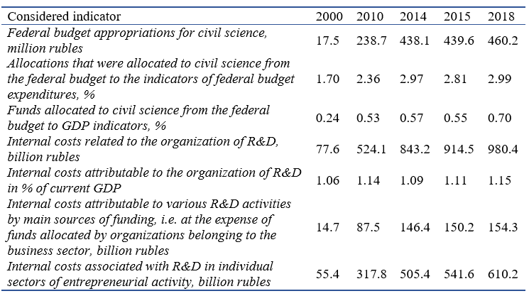 Structural composition of the main indicators of the level of financing of Russian science